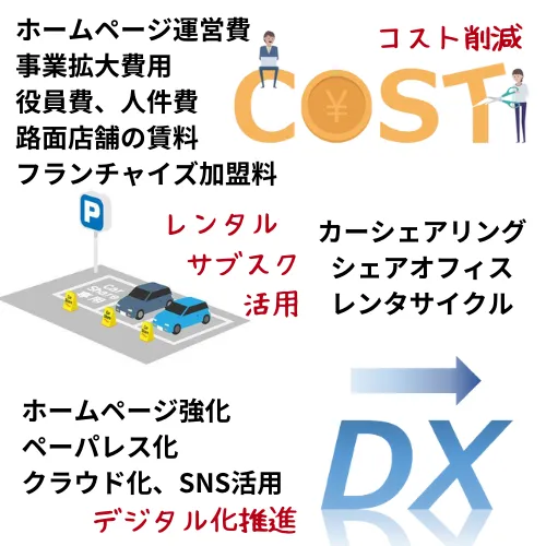 コスト削減としてをホームページを自社で運営し事業の拡大費用はなしで、少数のため役員費、人件費がなく、路面店舗もなく賃料がかからず、高いフランチャイズ加盟料もありません。カーシェアリング、シェアオフィス、レンタサイクルを利用し、ホームページで集客、ペーパレス化、クラウド化、SNSの活用を行ってデジタルを推進しています