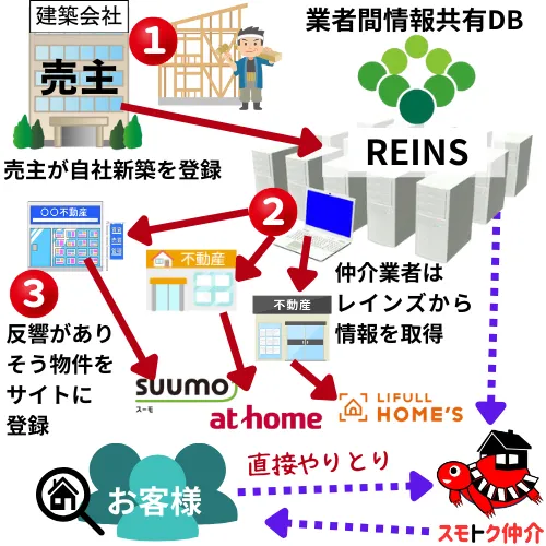 不動産業界は、不動産の流通促進を目的として『レインズ（東日本不動産流通機構）』という巨大ネットワークシステムを活用しています。
スモトク仲介は正式会員で、レインズの物件は、全てご紹介が可能です。さいたま市や川口市、大宮、赤羽、浦和の新築戸建てをたくさん紹介できます。中古マンションもたくさん紹介できます。