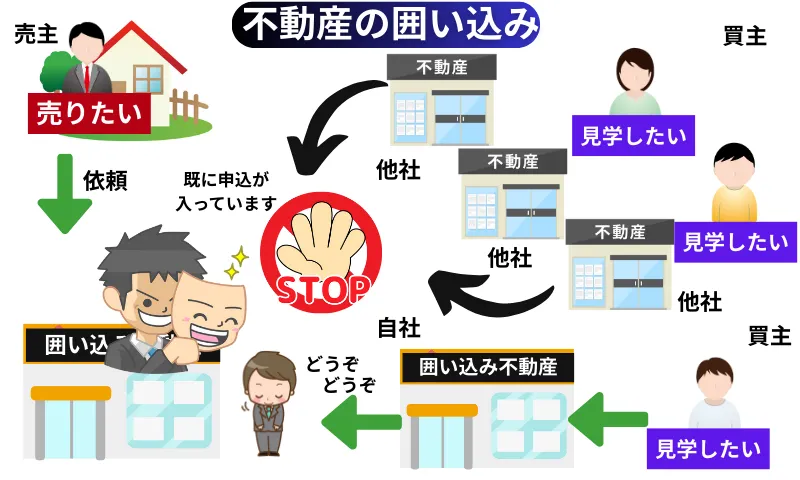 囲い込み