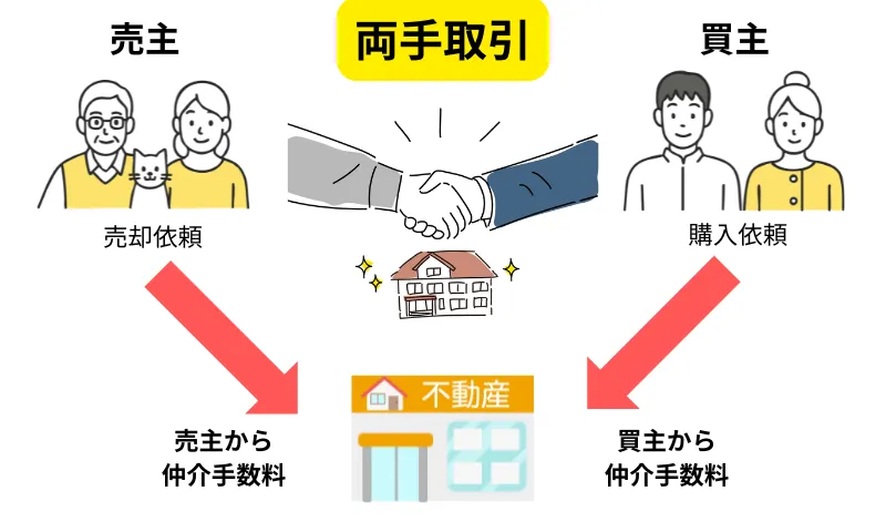 両手取引